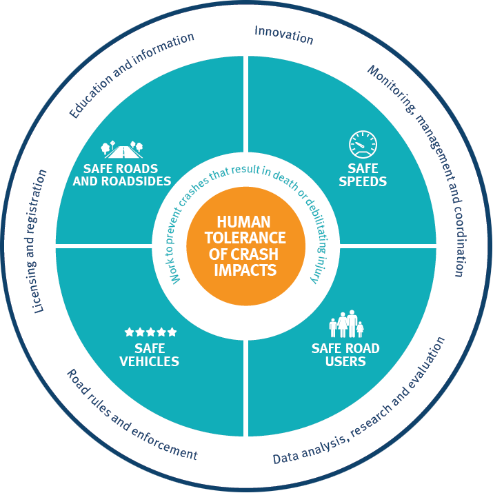 Main pillars of the safe road transport system approach